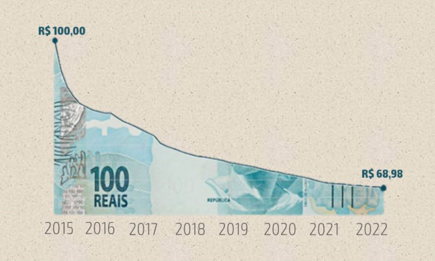 Professores (as) perdem poder de compra mesmo com reajuste salarial